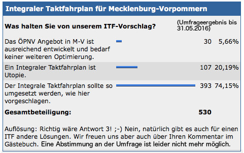 ITF-Umfrage